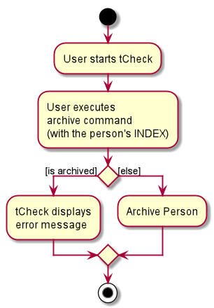 ArchiveActivityDiagram