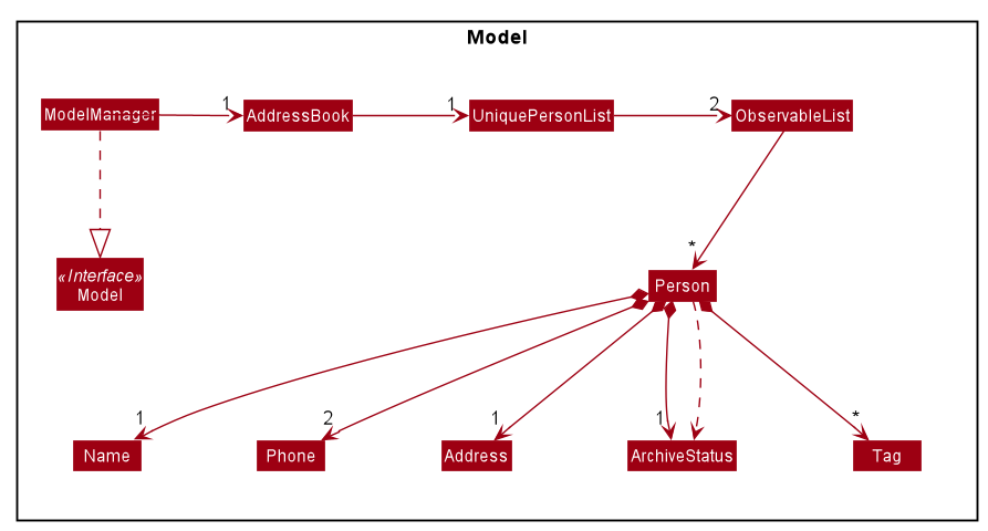 Structure of the Archive/Unarchive Component