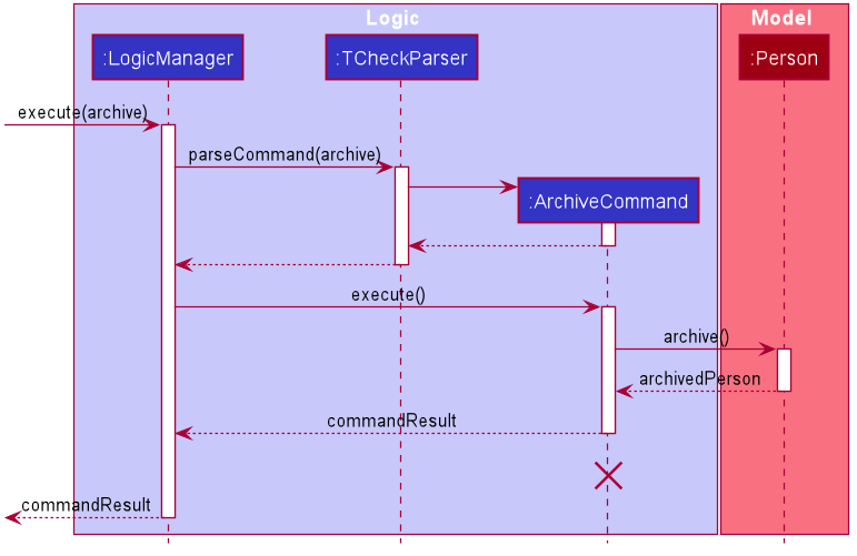 ArchiveSequenceDiagram