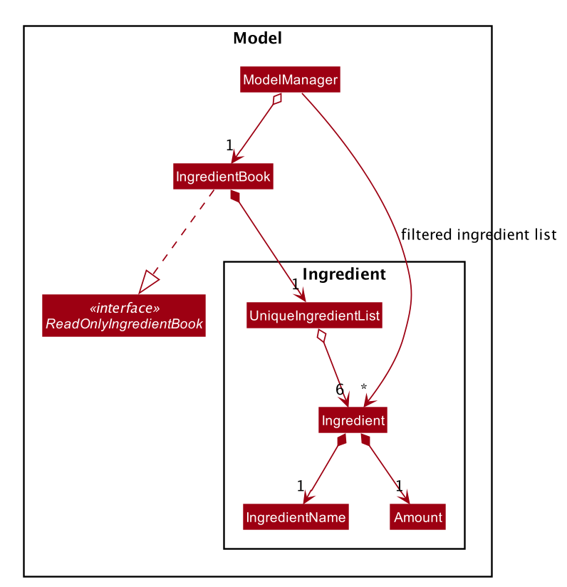 Structure of the Ingredient Model Component