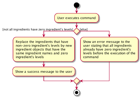 Reset all Ingredients' Levels Activity Diagram