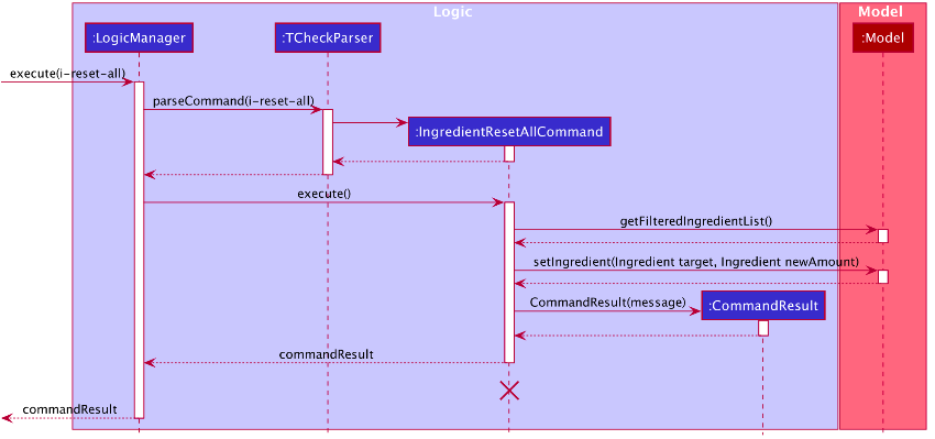 Reset all Ingredients' Levels Sequence Diagram