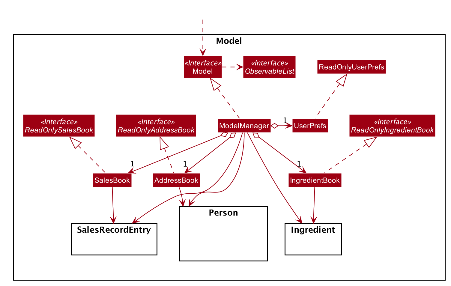 Structure of the Model Component