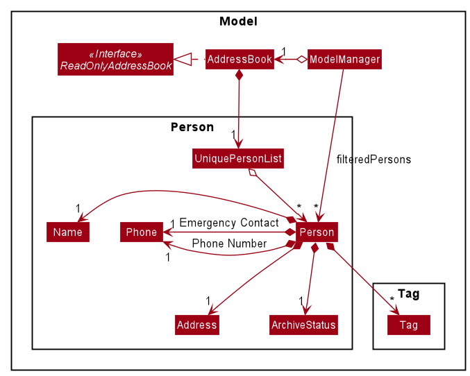 Structure of the Person Model Component