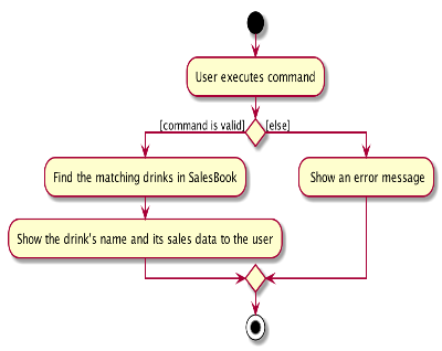 Find Drink's Activity Diagram