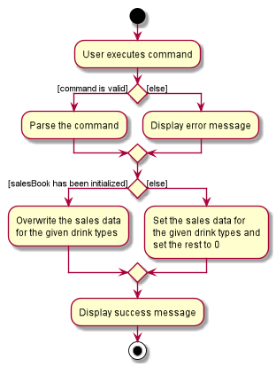 SalesUpdateActivityDiagram