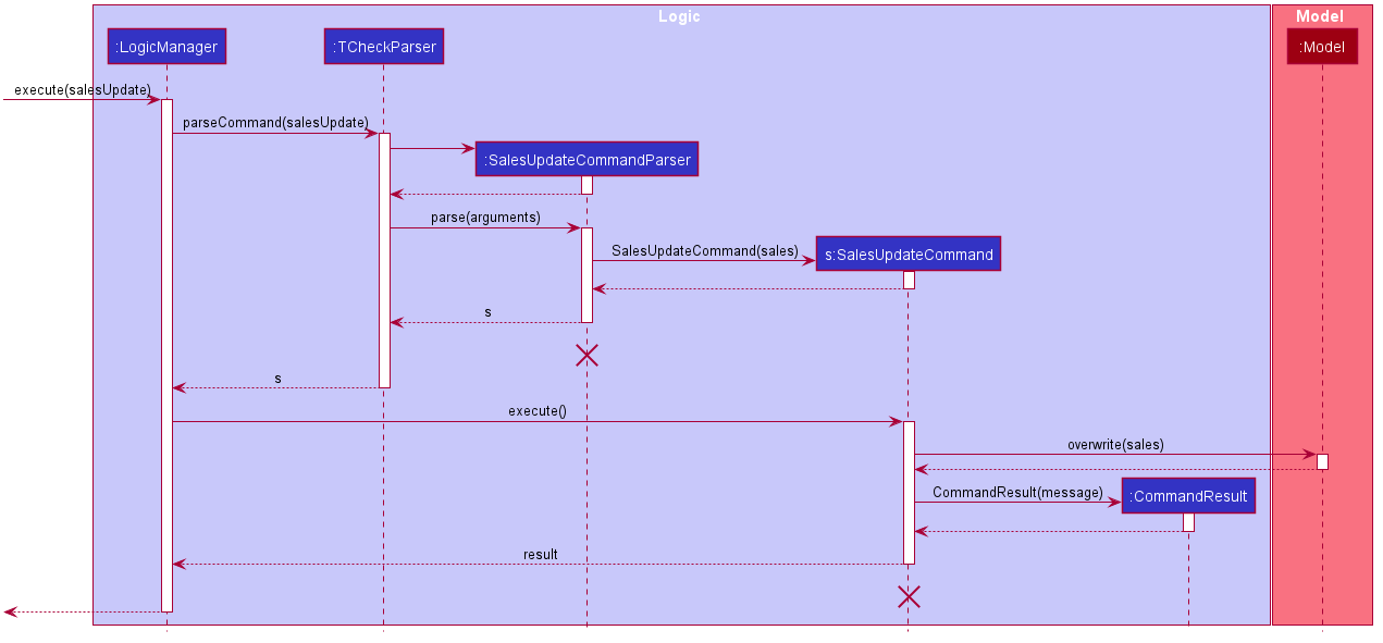 SalesUpdateSequenceDiagram