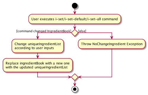 SetActivityDiagram