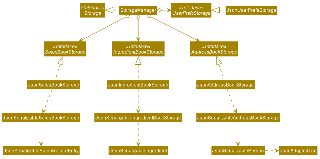 Structure of the Storage Component