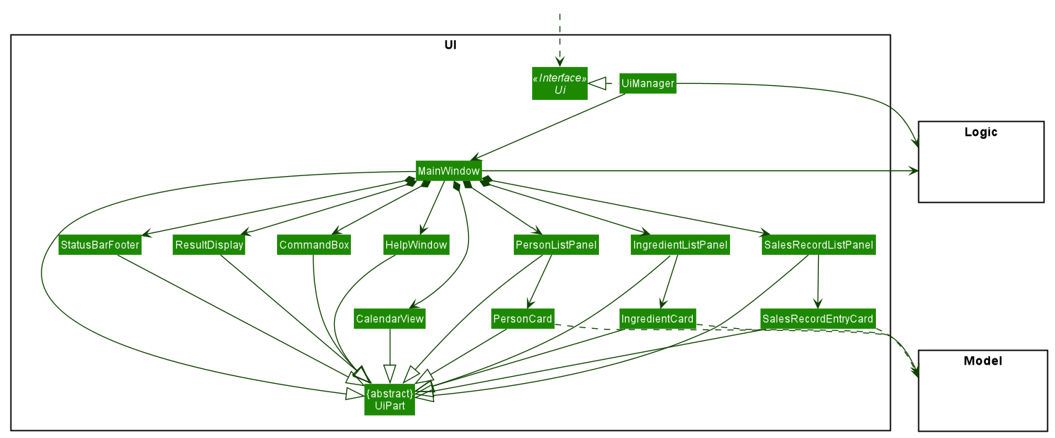 Structure of the UI Component