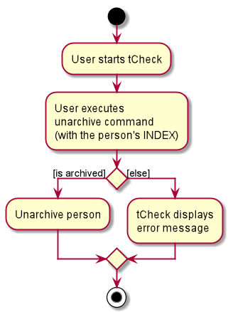 UnarchiveActivityDiagram