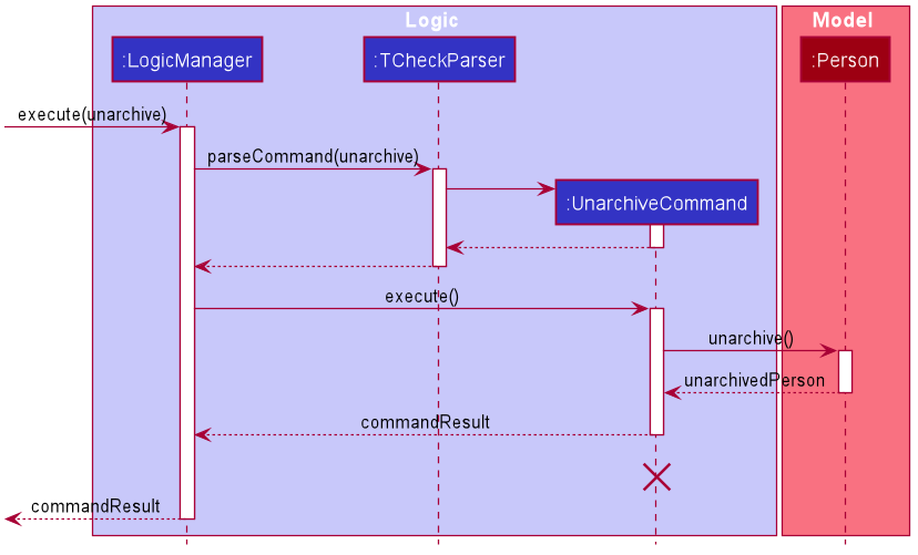 UnarchiveSequenceDiagram